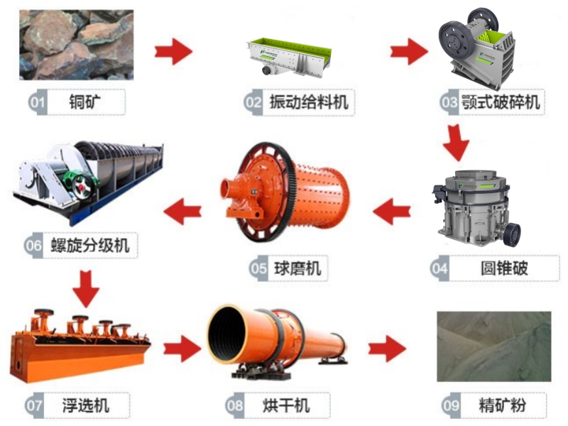 銅礦破碎生產線工藝流程