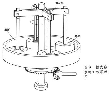 擺式磨粉機內部結構