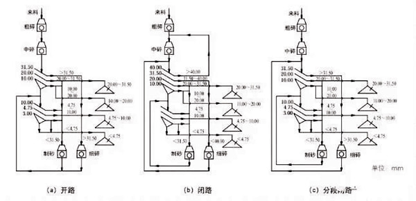 砂石骨料生產方法